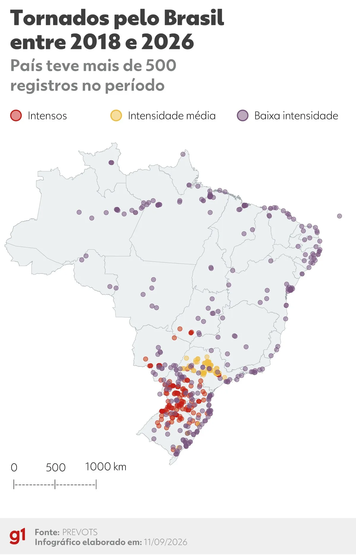 Brasil registra 524 tornados em nove anos, com concentração no Sul